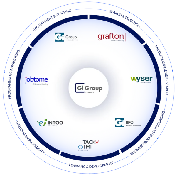 Estructura de marcas que integran Gi Group Holding a nivel internacional