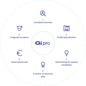 Estructura de marcas que integran Gi Group Holding a nivel internacional