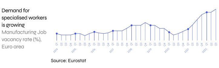 Gráfico sobre el aumento de vacantes en industria en la eurozona (2013-2023)